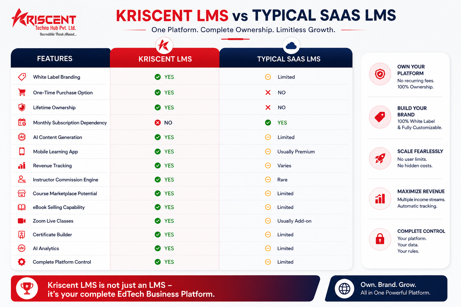 LMS Comparison, Kriscent LMS, Learning Management System, LMS Price, LMS Pricing, Budget LMS, LMS Price